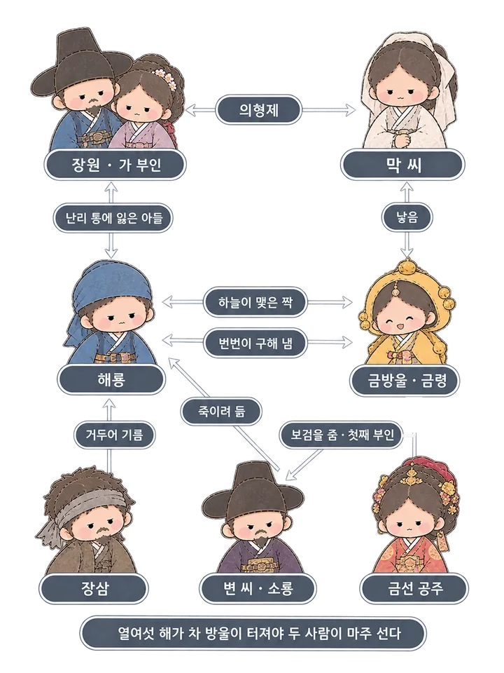 금방울전 인물관계도